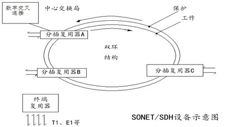 环状拓扑结构-USHR设备