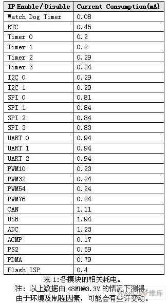 各模块的相关耗电如表