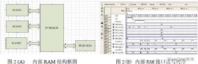 RAM接口结构框图