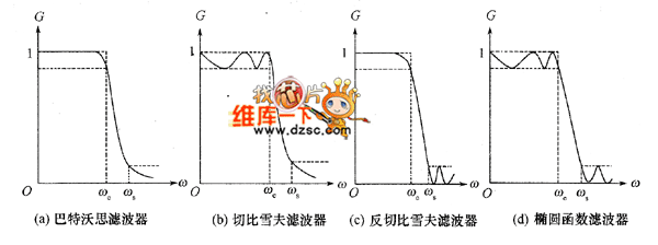 种幅度近似低通滤波器的幅频特性曲线