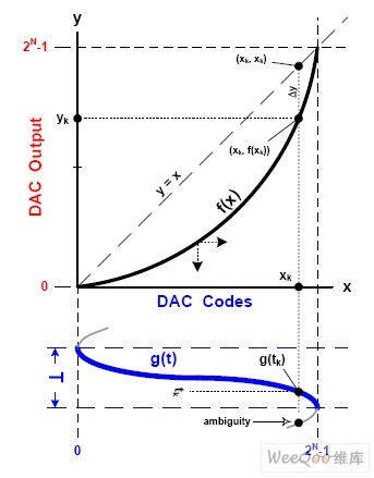 f(x)与g(t)之间的关系