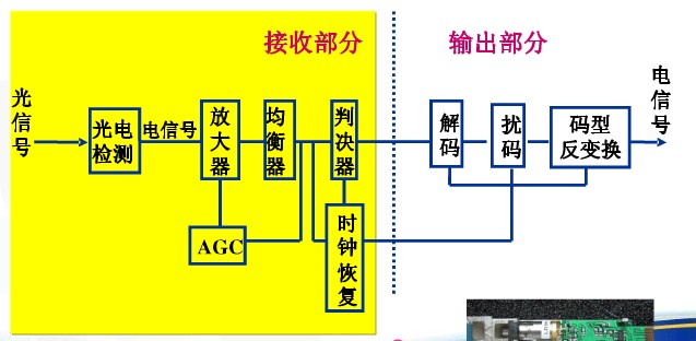 光模块接收部分原理
