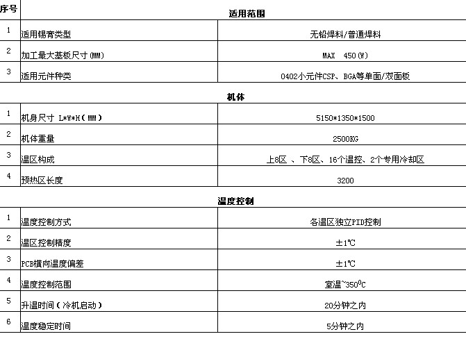 回流焊相关参数