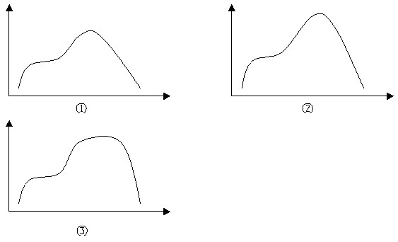 典型的含铅的曲线图