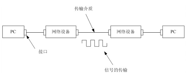 信号、接口和传输介质