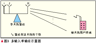 多输入单输出示意图