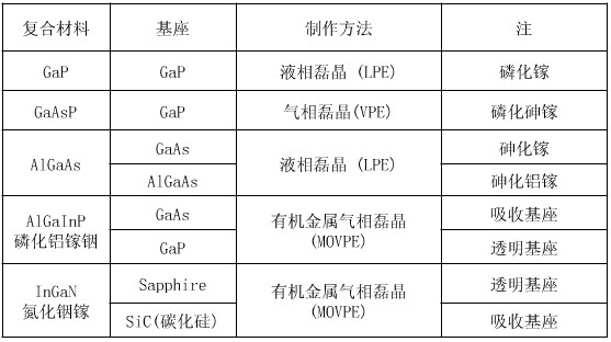 LED晶片的材料及制造方法