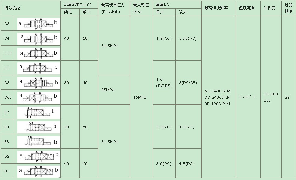 电磁换向阀性能规格表