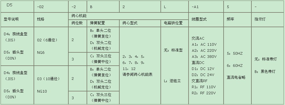 电磁换向阀型号说明