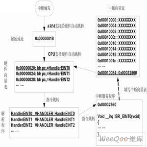 向量中断解析流程示例