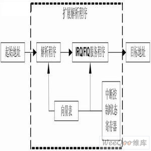 中断解析的扩展