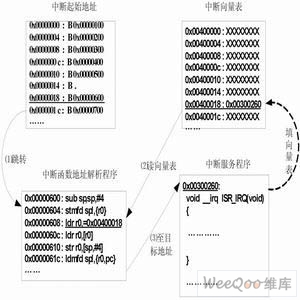 中断解析示例流程