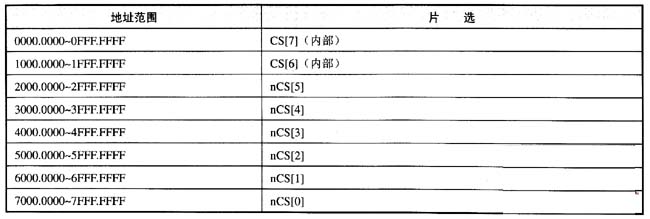 内启动方式地址空间分配