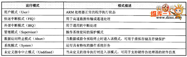 ARM处理器运行模式