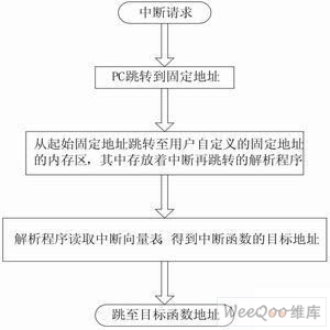 中断跳转流程图