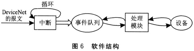 基于这种思想的软件结构