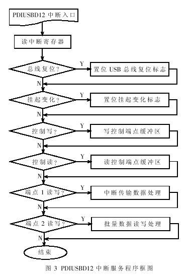中断服务程序框图