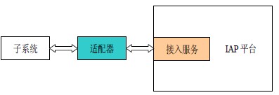 IAP 适配器示意图