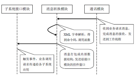 接收IAP 消息处理流程图