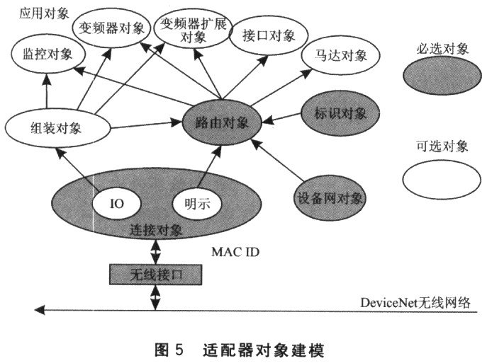 适配器建立