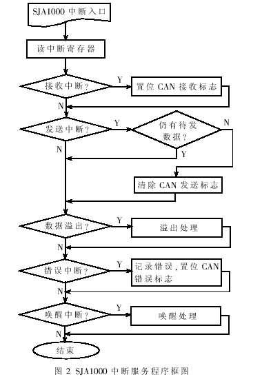 中断服务程序框图