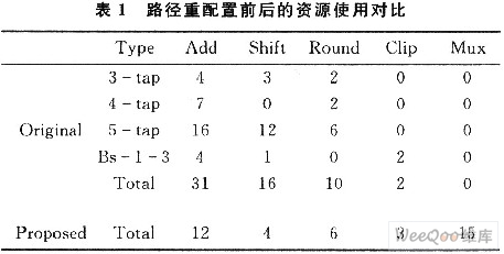 路径重配置前后的资源使用对比