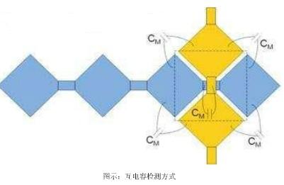 互电容检测方式