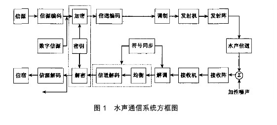 水声通信的方框图