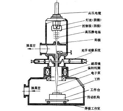 电子束焊原理图